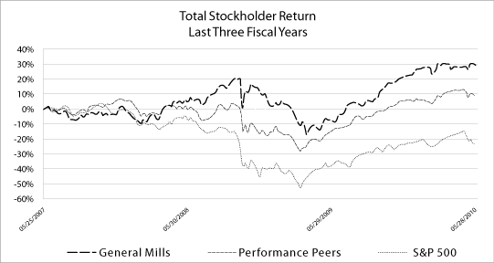 (PERFORMANCE GRAPH)